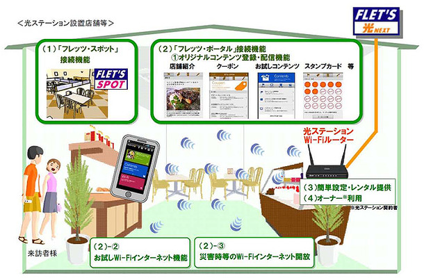 店舗等におけるサービス提供イメージ