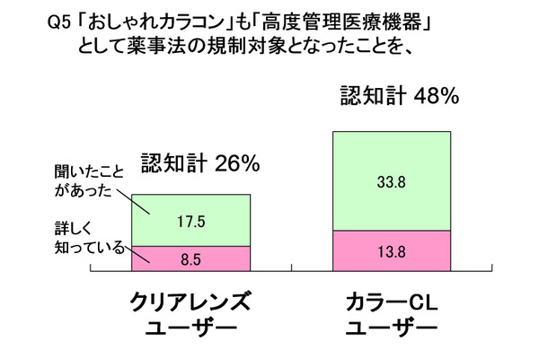 「おしゃれカラコン」も「高度管理医療機器」として薬事法の規制対象となったことを知っていますか？