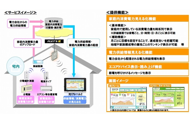 「フレッツ・ミルエネ」サービスイメージと提供機能