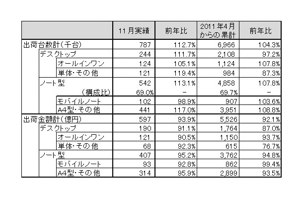 「2011年11月パーソナルコンピュータ国内出荷実績」（JEITA調べ）