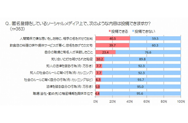 匿名登録をしているソーシャルメディア上で、次のような内容は投稿できますか？