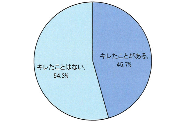 あなたは今年「キレた」ことがありますか？