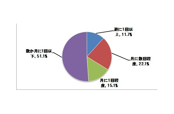 写真をどれくらいの頻度で見返すか？