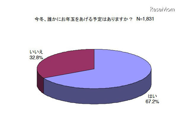 お年玉の予算総額「昨冬と変わらない」63.1％…平均金額は26,929円