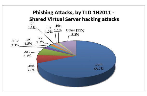 2011年にフィッシングで使用されたドメイン（APWG「Global Phishing Survey:Trends and Domain Name Use in 1H 2011」より）