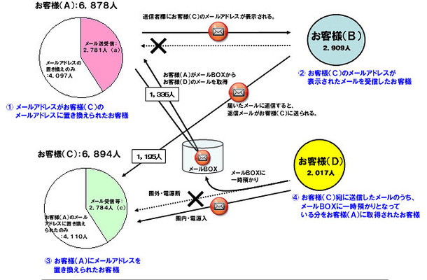 ドコモ「spモード」不具合、約1万9千人に影響……個別にDM郵送など今後の対応を発表