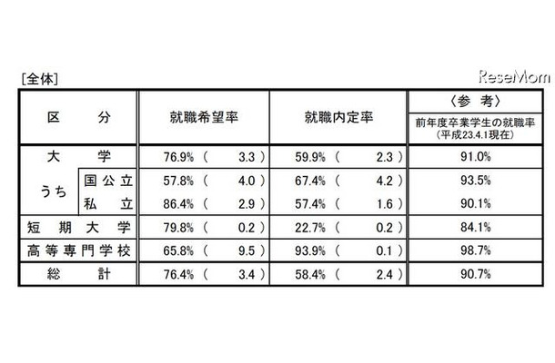 大学、短期大学及び高等専門学校の状況（全体）