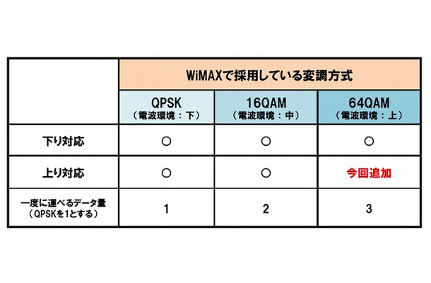 WiMAXで採用している変調方式