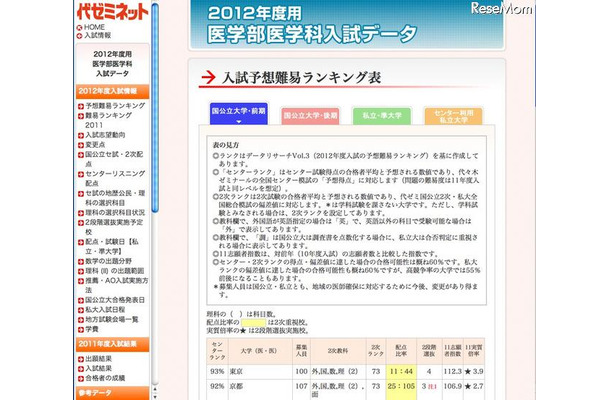 2012年度用医学部医学科「入試予想難易ランキング表」