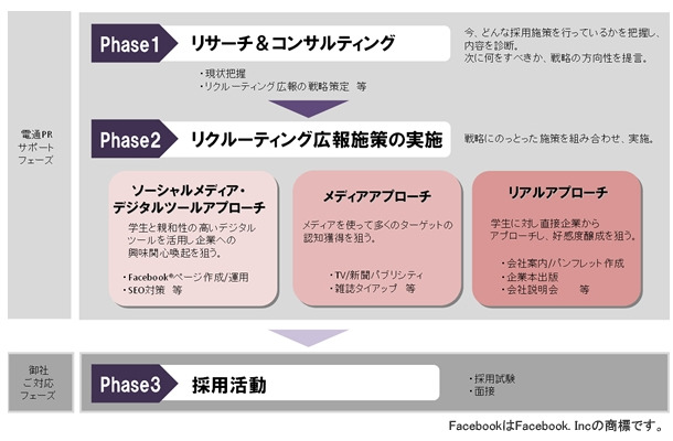 「ソーシャルリクルーティングプログラム」活動サポートフロー