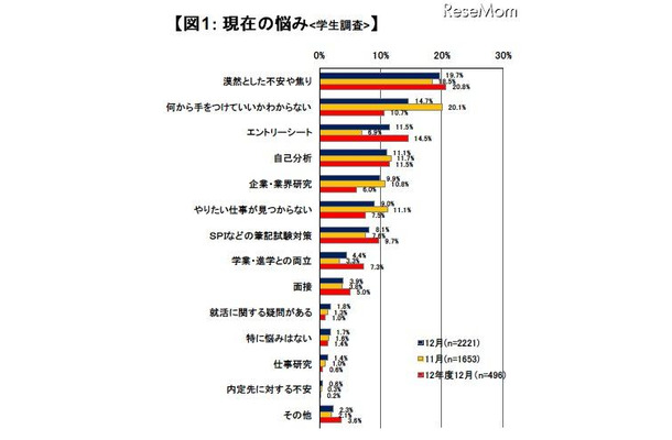 現在の悩み（学生調査）