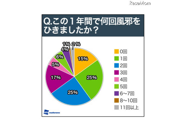 この一年で何回風邪をひきましたか？