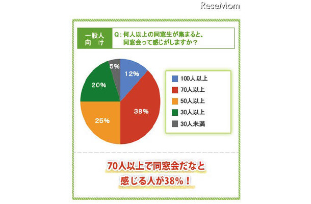 何人以上の同窓生が集まると、同窓会って感じがしますか