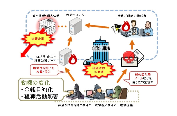 近年のサイバー攻撃の特徴