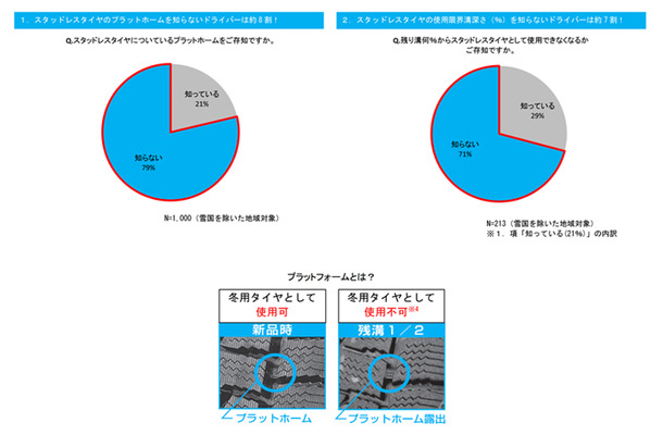 Q1「スタッドレスタイヤについているプラットフォームをご存知ですか。」とQ2「残り溝何％からスタッドレスタイヤとして使用できなくなるかご存知ですか。」