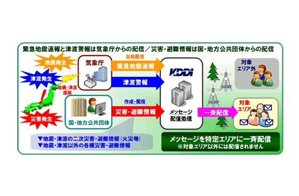 緊急速報メールのイメージ図（KDDI）