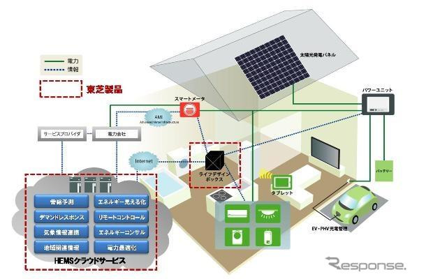 東芝スマートホーム、製品・サービスイメージ