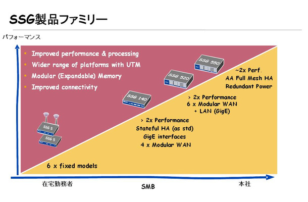 SSGシリーズのラインナップ。先行発売されたハイエンドモデルのSSG500シリーズに加え、SSG5およびSSG140が加わることで、SOHO、SMB、大規模まで幅広いカバレジでの対応が可能になった