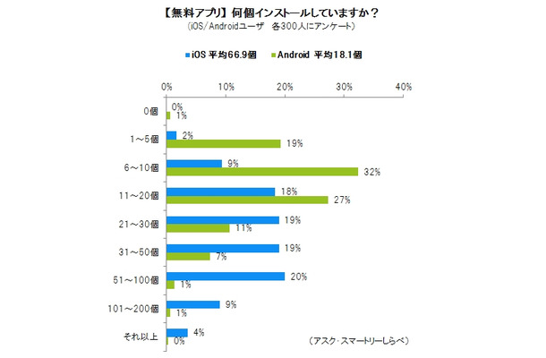 無料アプリのインストール数