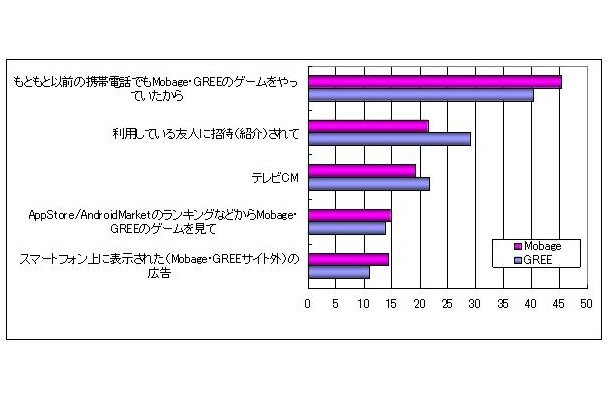 ソーシャルゲームに月1000円払うユーザーは8%・・・シード・プランニング  