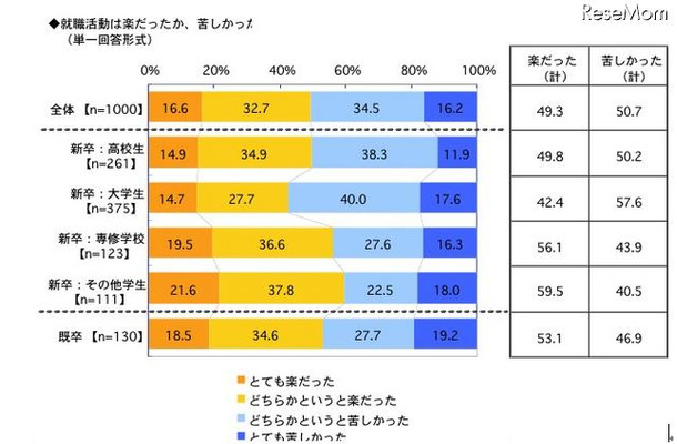 就職活動は楽だったか、苦しかったか