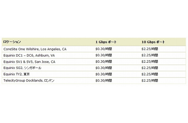 AWS Direct Connect ポート価格