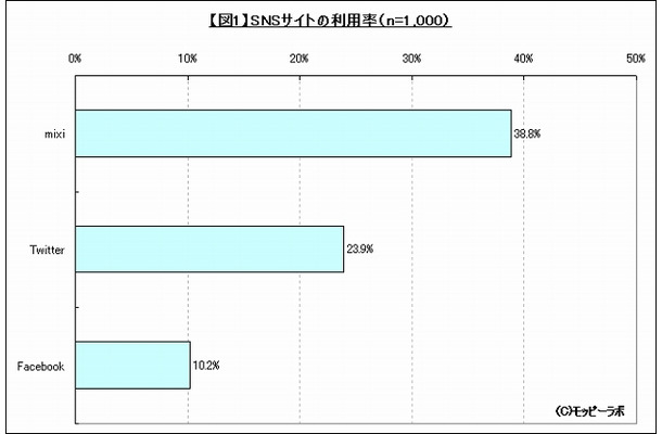 SNSサイトの利用率