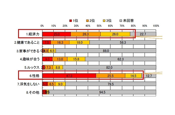 結婚相手に求める要素を3位まで順番に教えてください。