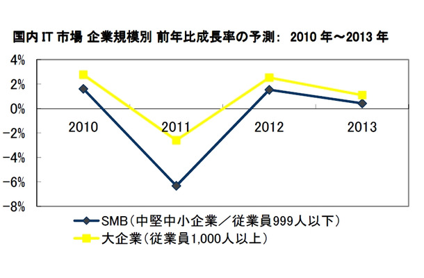 国内IT市場 企業規模別 前年比成長率の予測：2010年～2013年