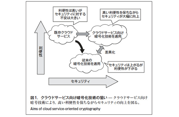 図 1.クラウドサービス向け暗号化技術の狙い ̶ クラウドサービス向け 暗号技術により、高い利便性を保ちながらセキュリティの向上を図る。