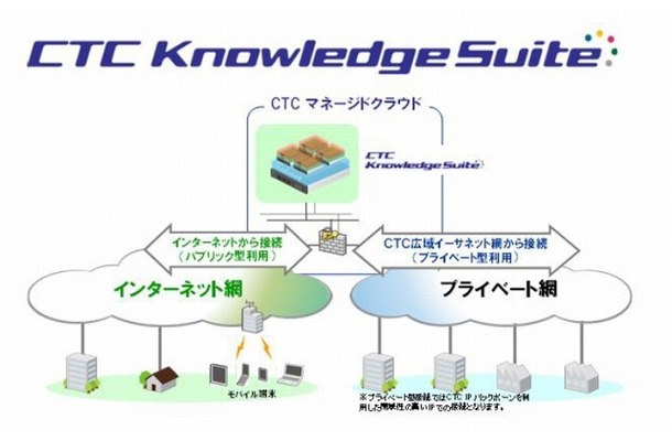 「CTC Knowledge Suite」の概要