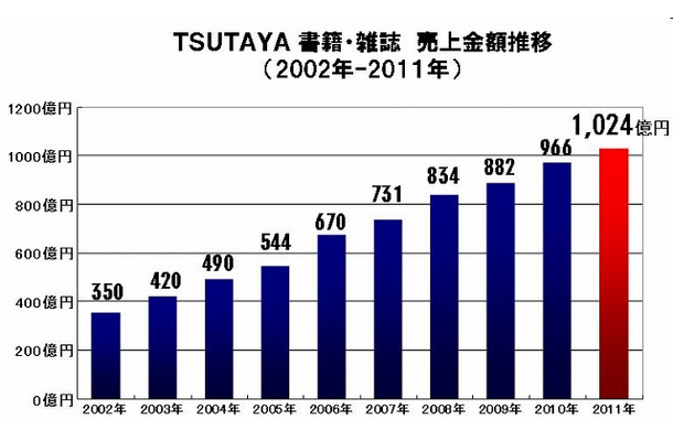 TSUTAYA書籍・雑誌　売上金額推移（2002年～2011年）