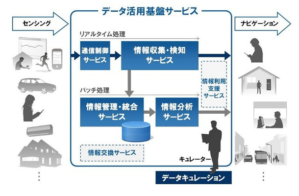 データ活用基盤サービス