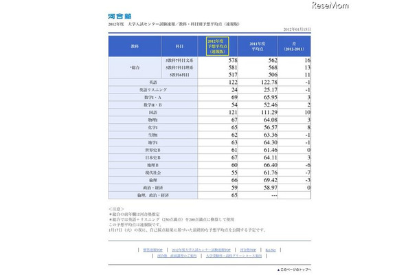 大学入試センター試験速報 予想平均点（速報版）