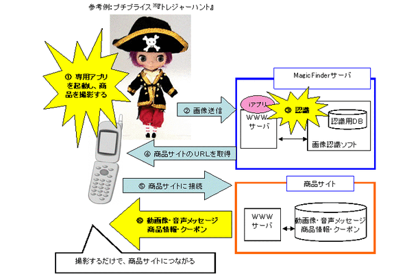 　NTTアイティは10日より、 実物の商品や写真などをカメラ付携帯電話で撮影するだけで自動的に関連サイトに接続するシステム「MagicFinder（マジックファインダ）」の販売を開始すると発表した。