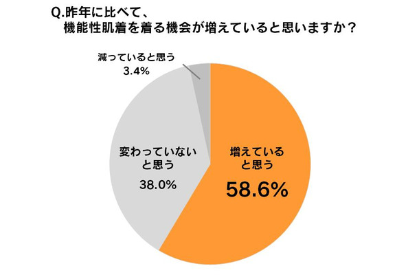 昨年に比べて機能性肌着を着る機会が増えていると思いますか？