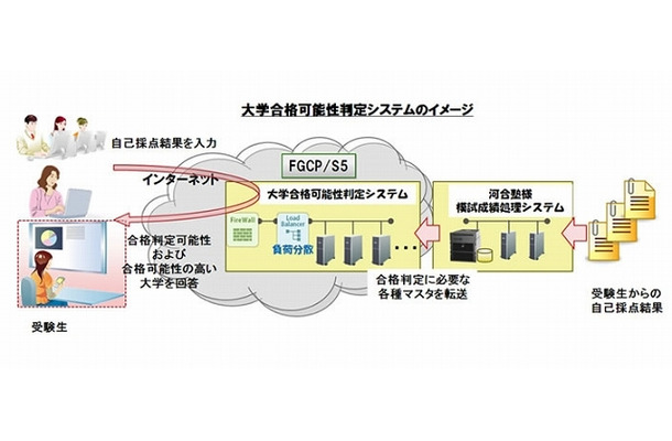 大学合格可能性判定システムのイメージ