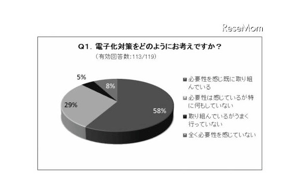 電子化対策をどのようにお考えですか