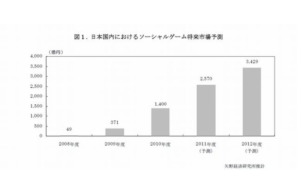 ソーシャルゲーム市場、5年で3000億円突破 ― 矢野経済研調べ  