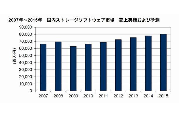 2007年～2015年 国内ストレージソフトウェア市場 売上実績および予測