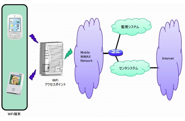 WiMAX～Wi-Fi中継システムのネットワーク概要図