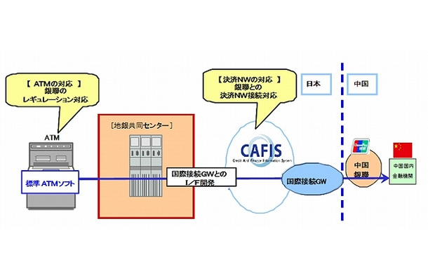 銀聯対応イメージ図
