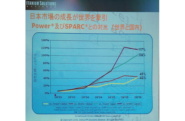 　Itanium Solutions Allianceは5日、発足2年目を機に年初に発表済みの国内でのシェア目標を上方修正し、2007年末までにItanium搭載サーバの売上目標として「RISCサーバ市場の6割」とした。