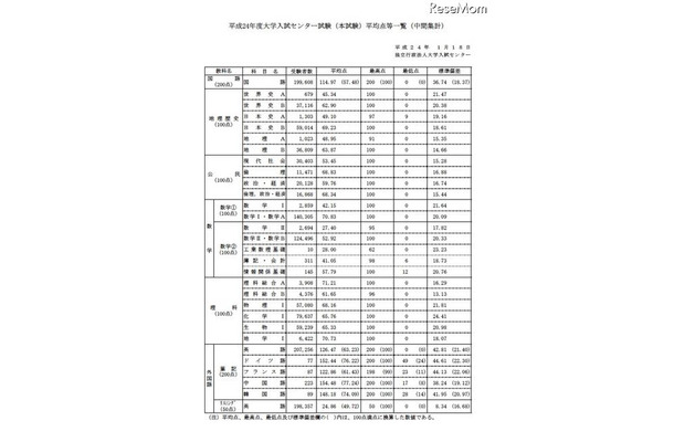 平成24年度大学入試センター試験（本試験）平均点等一覧（中間集計）