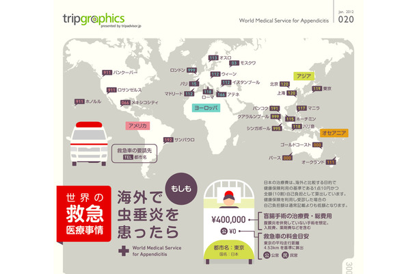 東京の治療費と、世界の国の救急電話番号