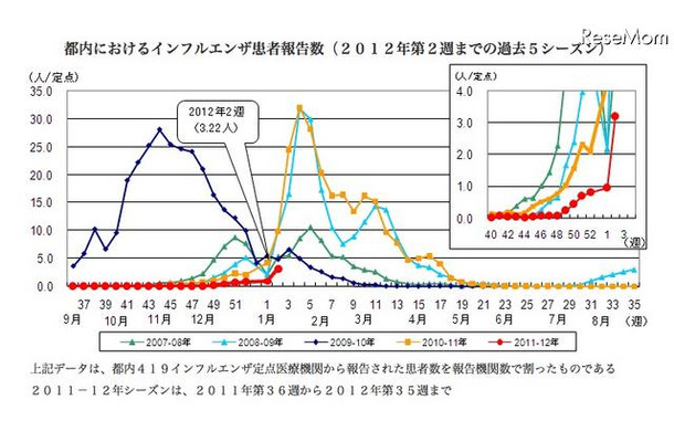 都内におけるインフルエンザ患者報告数