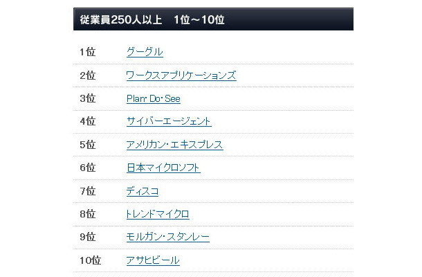 2012年・日本における働きがいのある会社：従業員250名以上（1～10位）