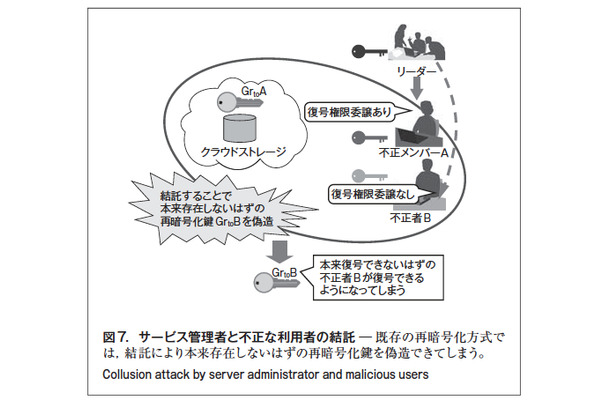 図 7.サービス管理者と不正な利用者の結託 ̶ 既存の再暗号化方式では、結託により本来存在しないはずの再暗号化鍵を偽造できてしまう。