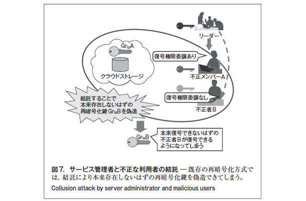 図 7.サービス管理者と不正な利用者の結託 ̶ 既存の再暗号化方式では、結託により本来存在しないはずの再暗号化鍵を偽造できてしまう。