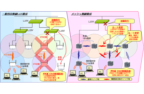 　NTT西日本は10日、拡張性の高い無線LAN環境を低コストで実現する「メッシュ無線ソリューション」の提供を11月1日から開始すると発表した。